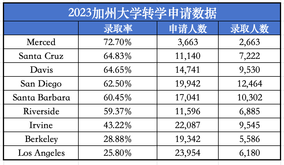 UC官宣申请延期！24Fall申请党的第二次机会来了！