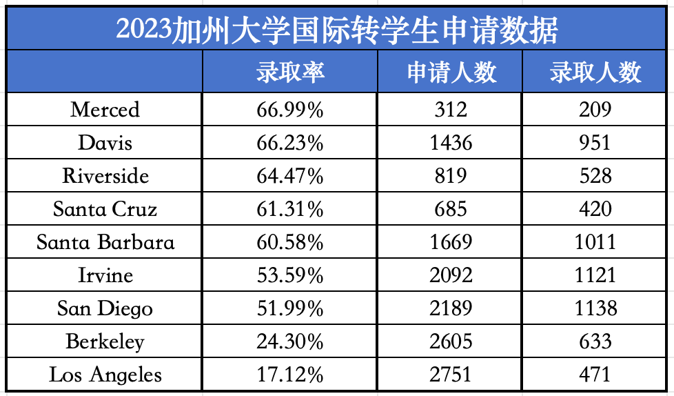 UC官宣申请延期！24Fall申请党的第二次机会来了！