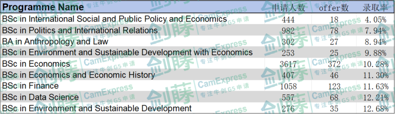 伦敦政经更新申请与录取数据！本科offer率低至16%，快来看看你心仪的专业申请难度有多高？