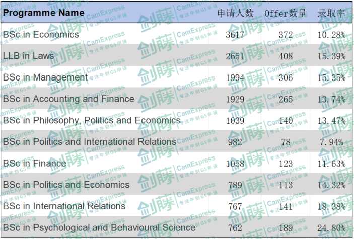 伦敦政经更新申请与录取数据！本科offer率低至16%，快来看看你心仪的专业申请难度有多高？