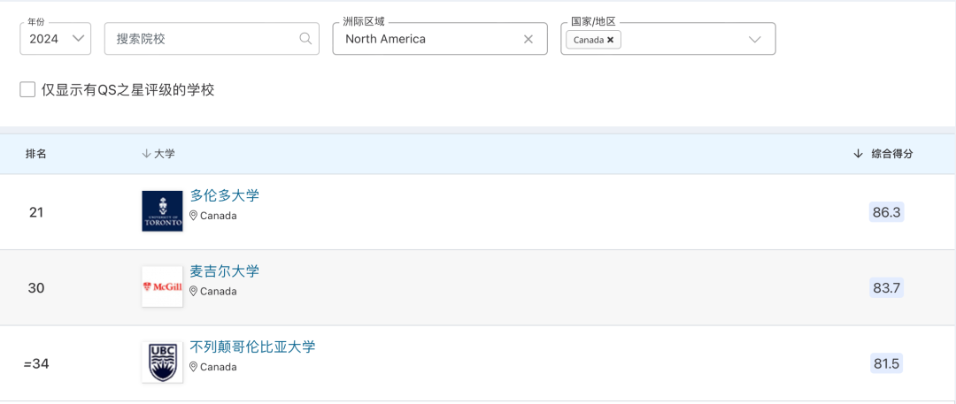 加拿大QS100院校2024年本科申请要求与时间汇总