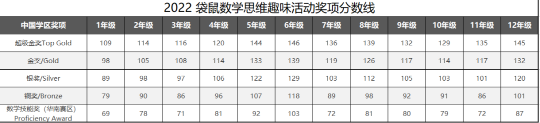 袋鼠数学竞赛如何评分？考多少分能拿奖？