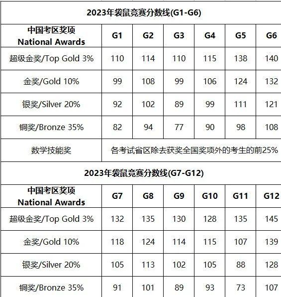 袋鼠数学竞赛如何评分？考多少分能拿奖？