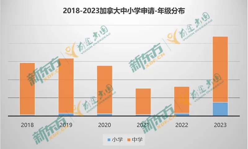 【以数据 见未来】23年加拿大留学大盘点-中小学篇