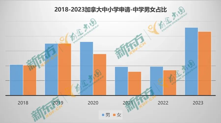 【以数据 见未来】23年加拿大留学大盘点-中小学篇