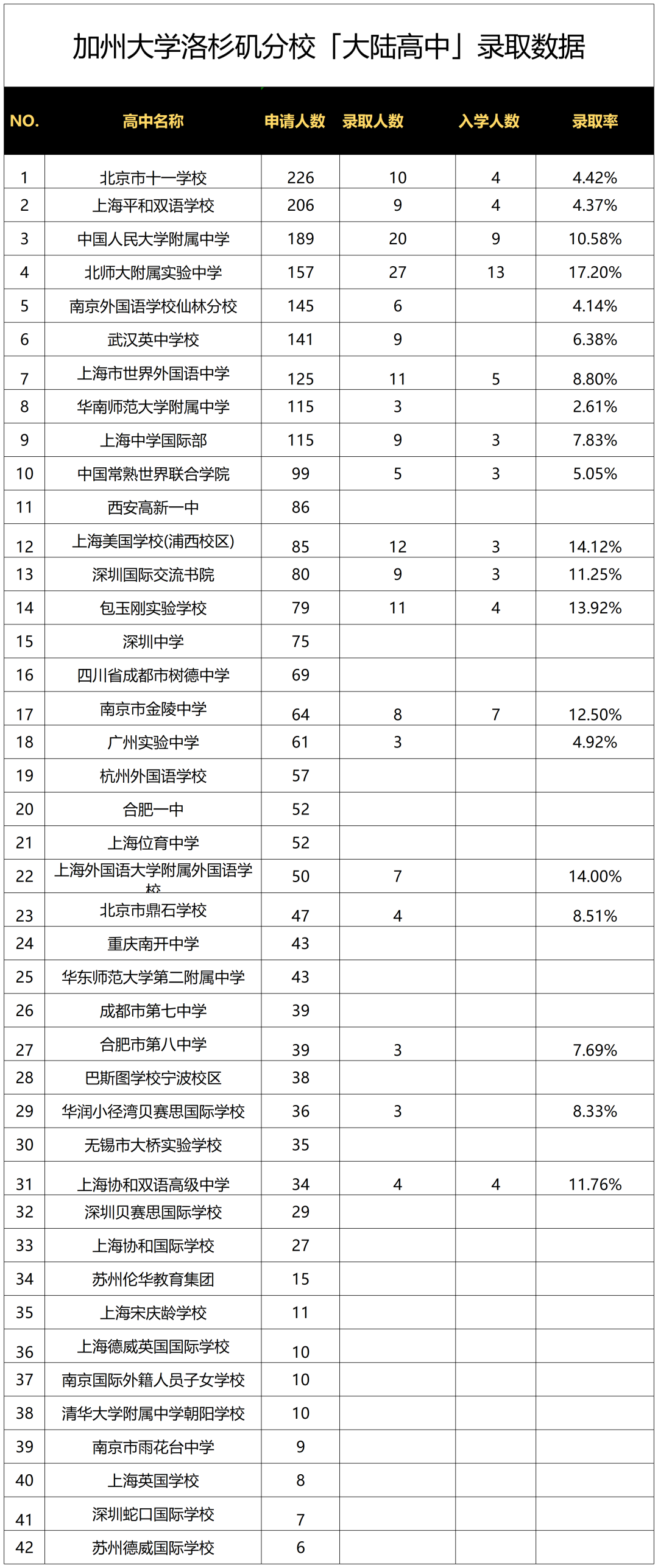 加州大学“领头羊”偏爱的【大陆高中】都有哪些？