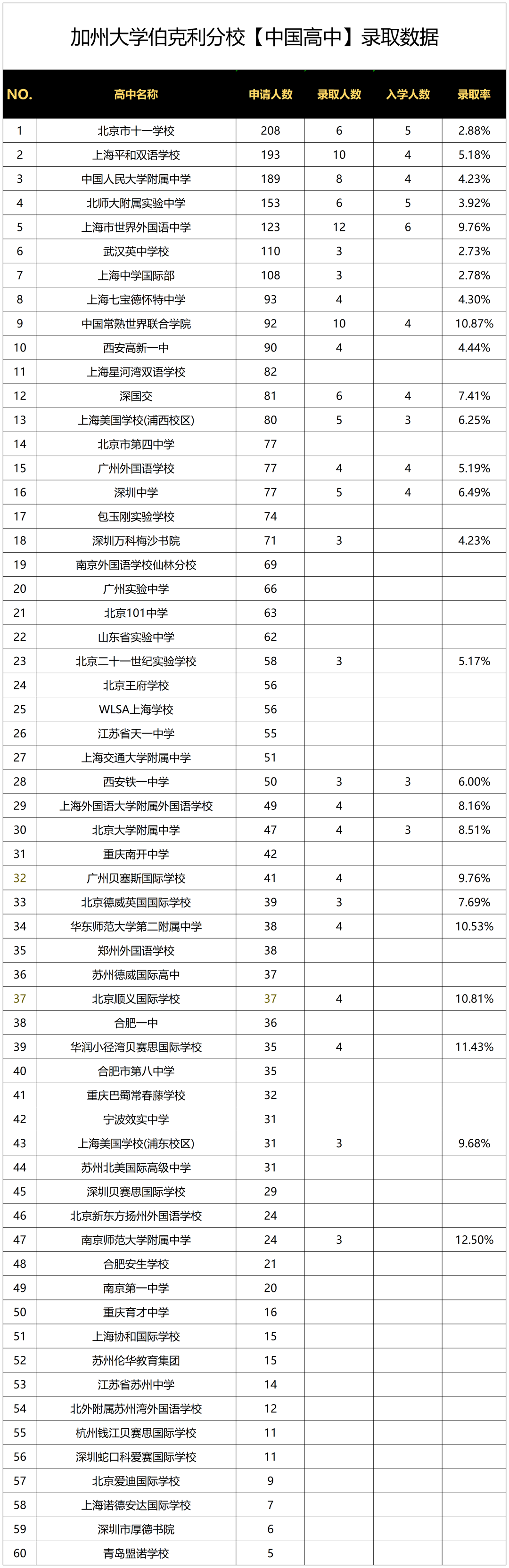 加州大学“领头羊”偏爱的【大陆高中】都有哪些？