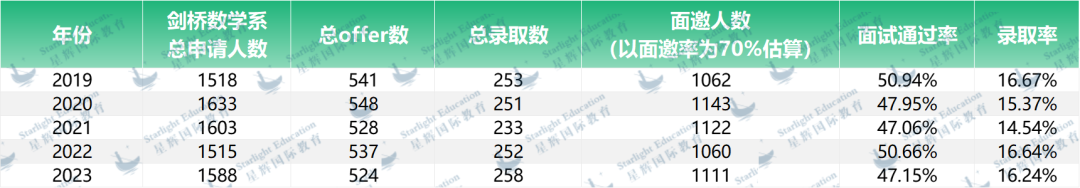 牛剑面试通过率分析！有多少人倒在了最后一关？