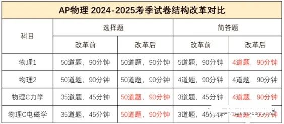 AP物理1/2、AP物理C力学/电磁学的新大纲题型，AP课程寒假班