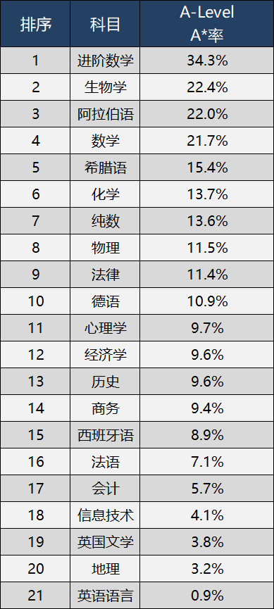 三大考试局谁最好拿A*?2024年大考时间安排出炉！