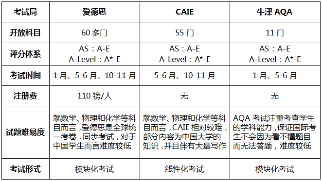 三大考试局谁最好拿A*?2024年大考时间安排出炉！