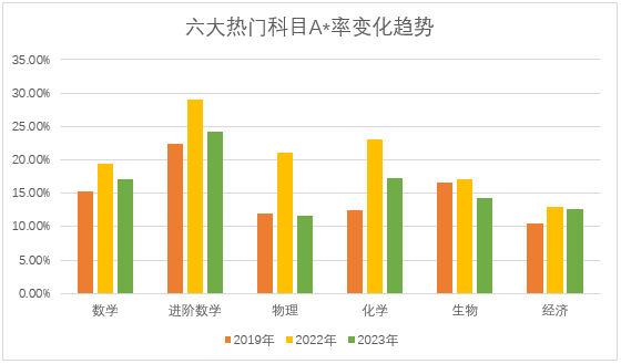 三大考试局谁最好拿A*?2024年大考时间安排出炉！