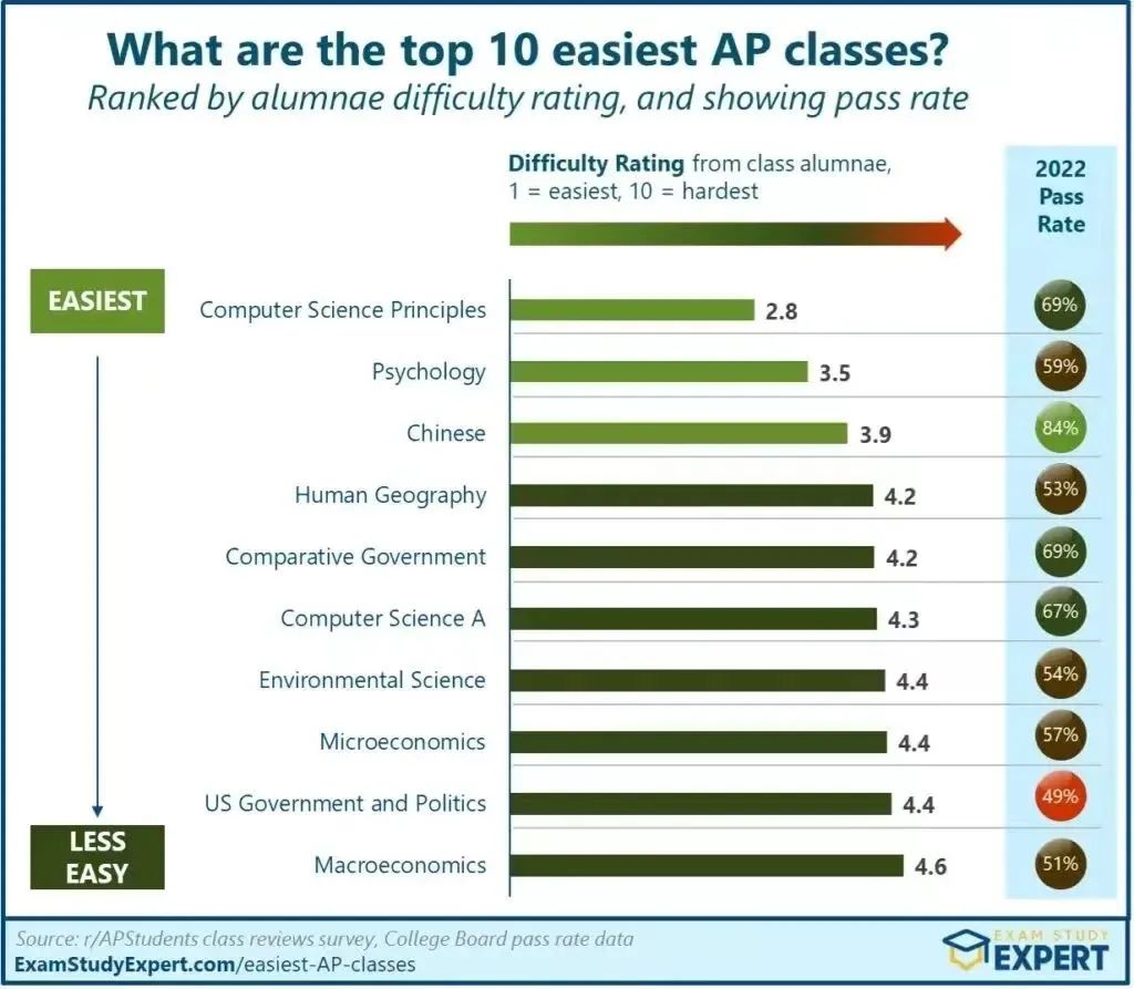 只有3%的少数族裔有机会学AP理科？请珍惜这份信息差！（附AP理科难度排序）