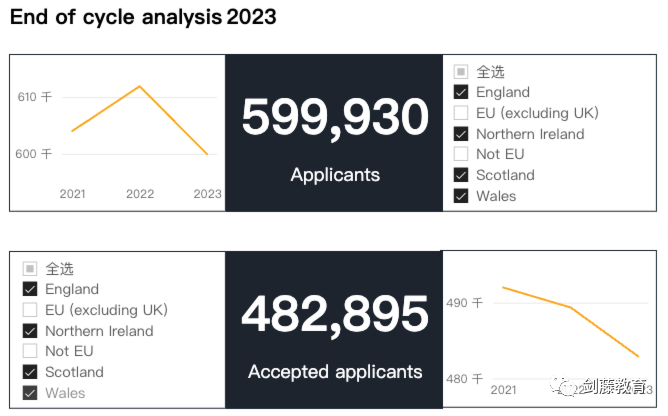 更新！UCAS公布2023年度英本录取数据，中国大陆地区英本申请难度再创近十年新高！