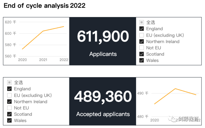 更新！UCAS公布2023年度英本录取数据，中国大陆地区英本申请难度再创近十年新高！