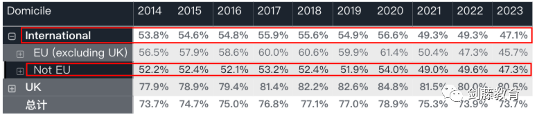 更新！UCAS公布2023年度英本录取数据，中国大陆地区英本申请难度再创近十年新高！