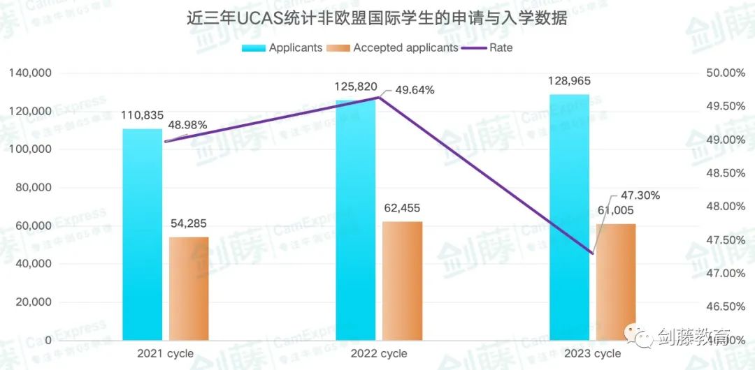 更新！UCAS公布2023年度英本录取数据，中国大陆地区英本申请难度再创近十年新高！