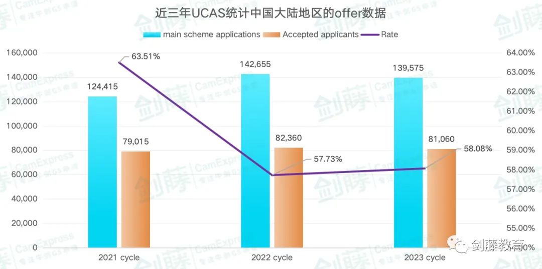 更新！UCAS公布2023年度英本录取数据，中国大陆地区英本申请难度再创近十年新高！