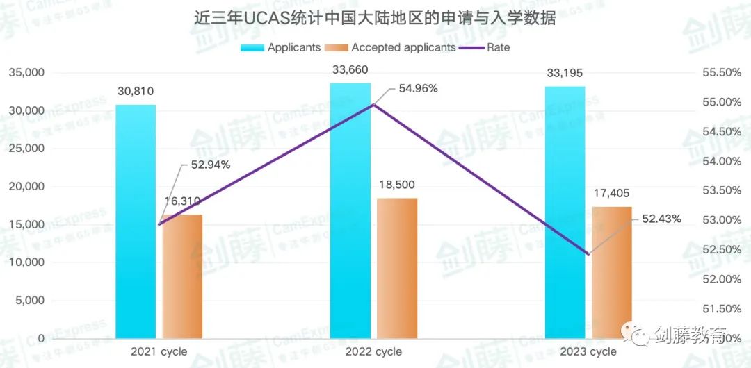 更新！UCAS公布2023年度英本录取数据，中国大陆地区英本申请难度再创近十年新高！