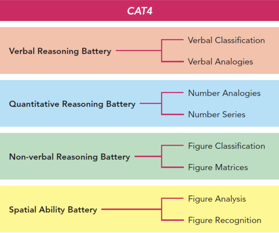 香港德瑞、哈罗国际学校的敲门砖：CAT4测试考什么？如何备考？