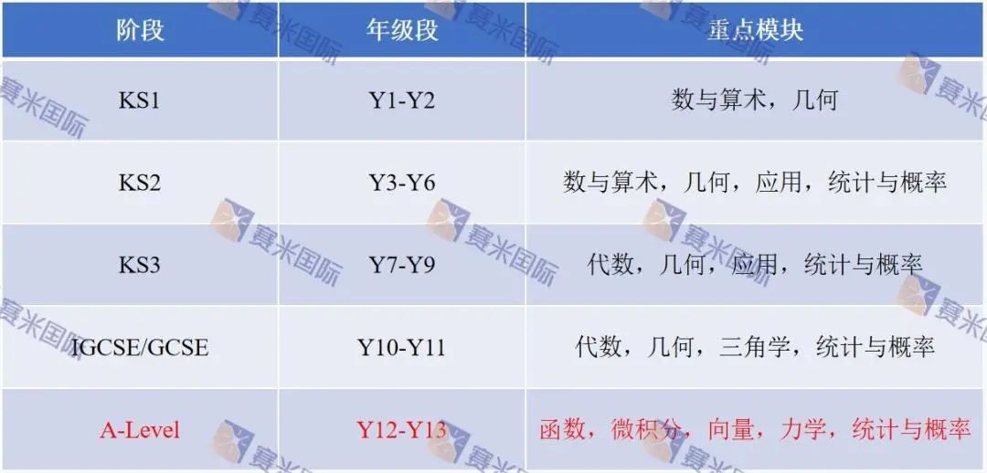 独门分享！英式国际学校学生必备的，A-level数学高分秘籍！