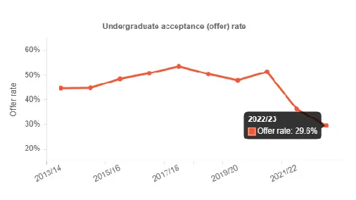 UCAS公布2023申请季英本申请最新数据 中国学生录取率创新低