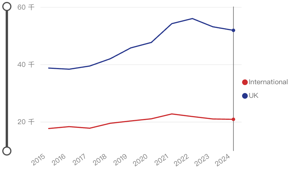英国UCAS公布最新申请数据：总量下滑，中国学生竞争依旧激烈