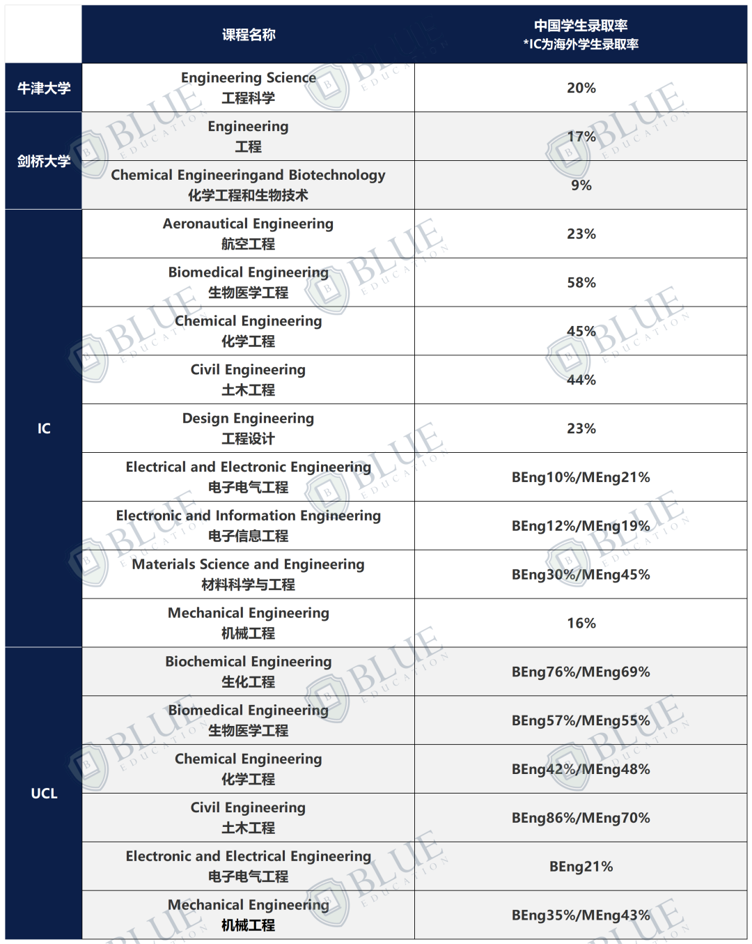 最高86%录取率??!! G5中国学生友好型专业，原来是...