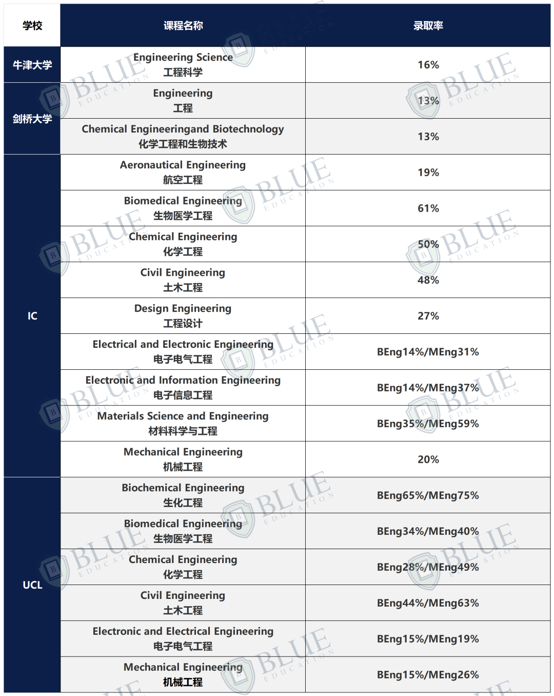 最高86%录取率??!! G5中国学生友好型专业，原来是...