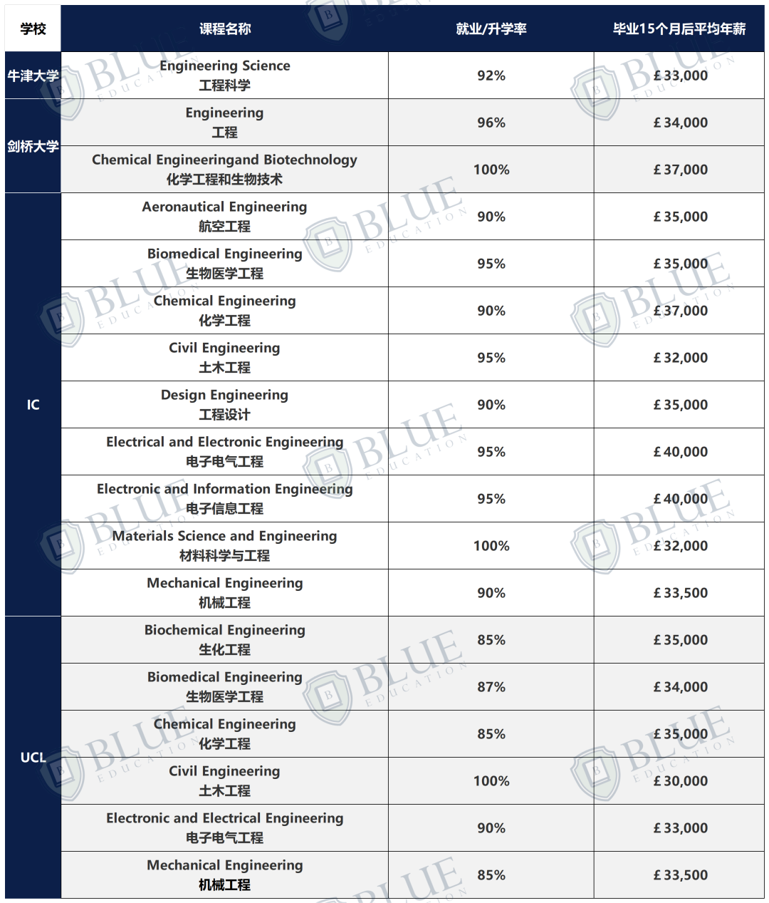 最高86%录取率??!! G5中国学生友好型专业，原来是...