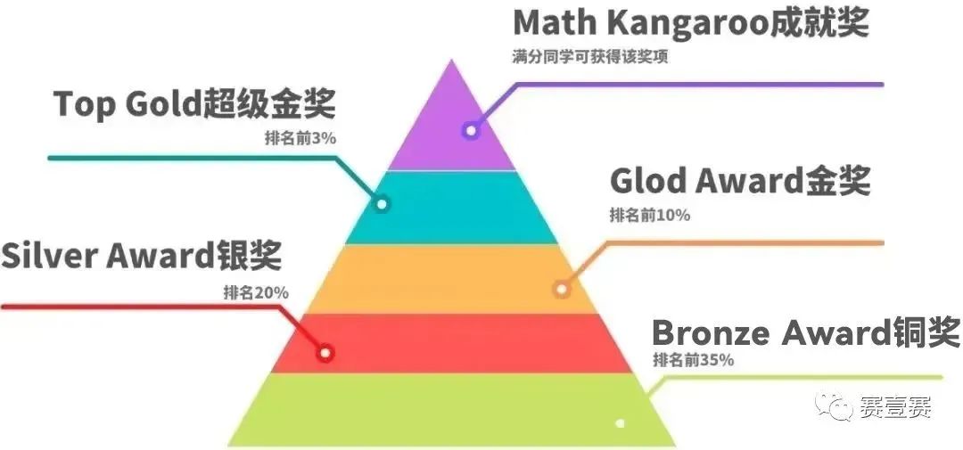 数学竞赛怎么选？盘点三大国际数学竞赛：袋鼠数学、澳洲AMC、美国AMC