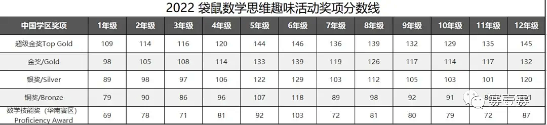 数学竞赛怎么选？盘点三大国际数学竞赛：袋鼠数学、澳洲AMC、美国AMC