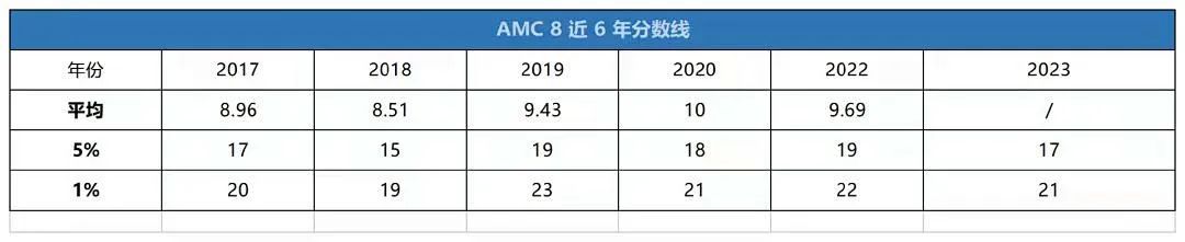 数学竞赛怎么选？盘点三大国际数学竞赛：袋鼠数学、澳洲AMC、美国AMC