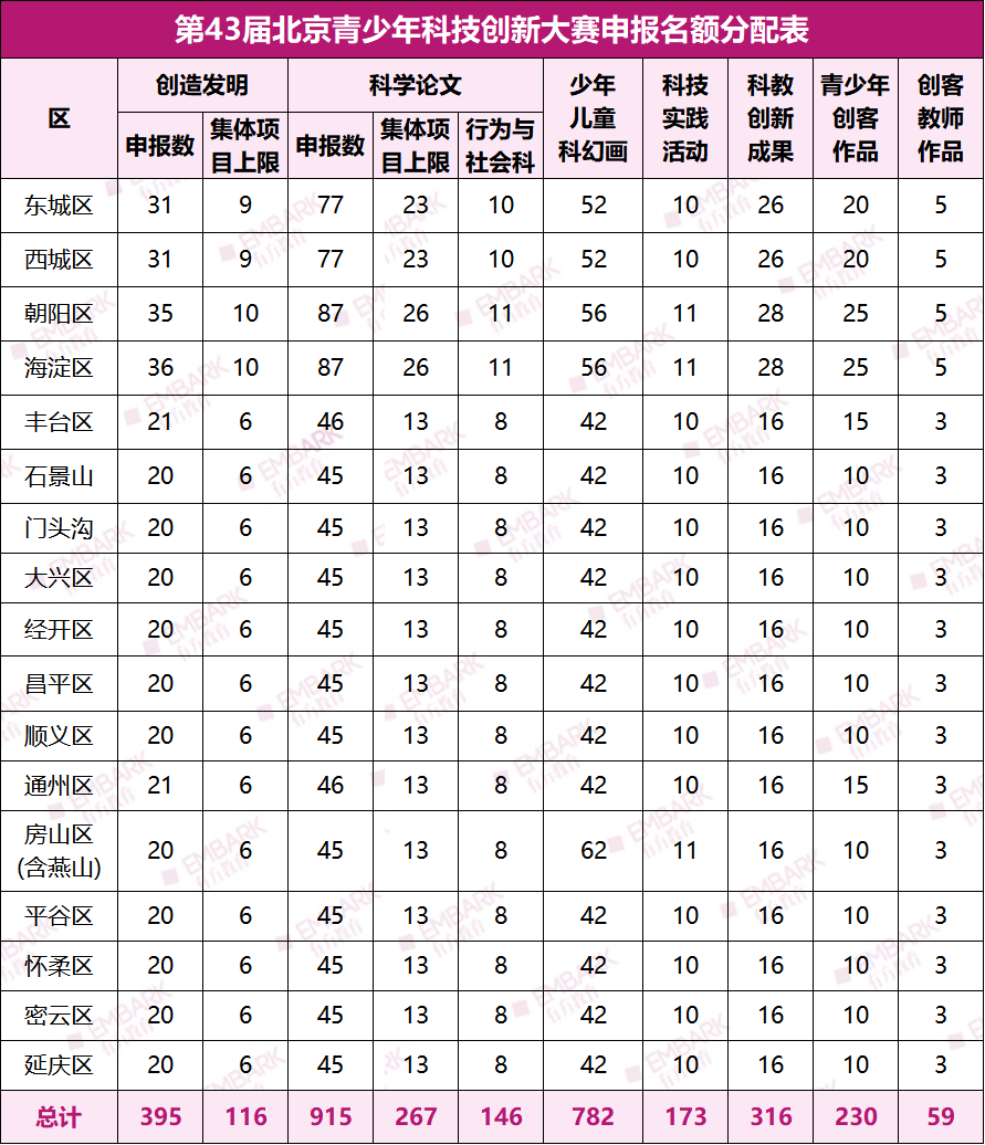 火热备赛中！第38届全国青科赛安排公布！各省市有多少申报名额？