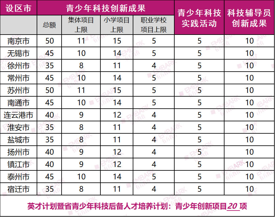 火热备赛中！第38届全国青科赛安排公布！各省市有多少申报名额？