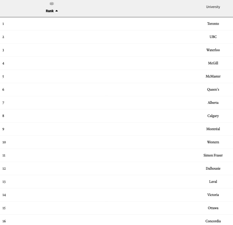 麦考林2024加拿大大学排名发布，多大继续稳坐榜首！