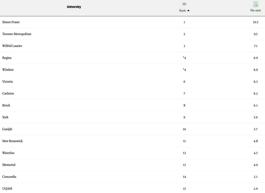麦考林2024加拿大大学排名发布，多大继续稳坐榜首！