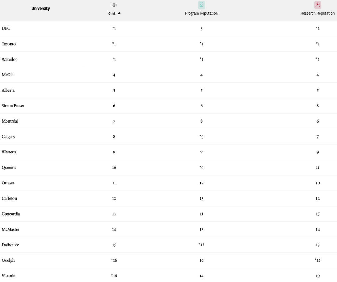 麦考林2024加拿大大学排名发布，多大继续稳坐榜首！