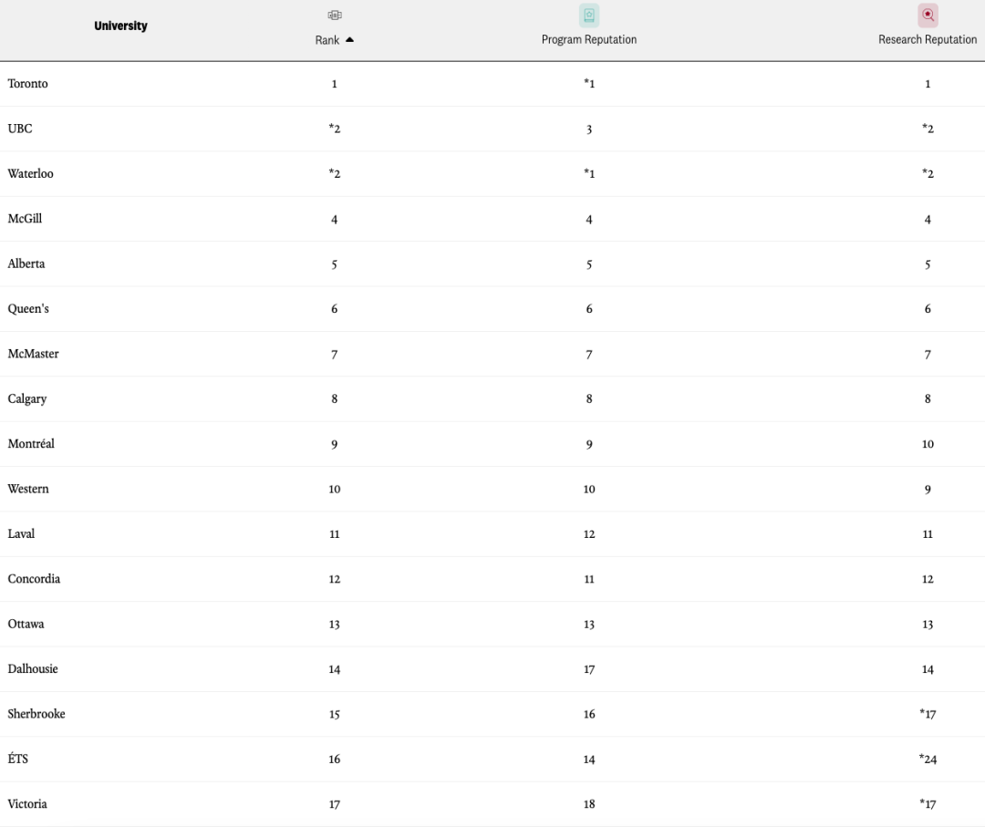 麦考林2024加拿大大学排名发布，多大继续稳坐榜首！