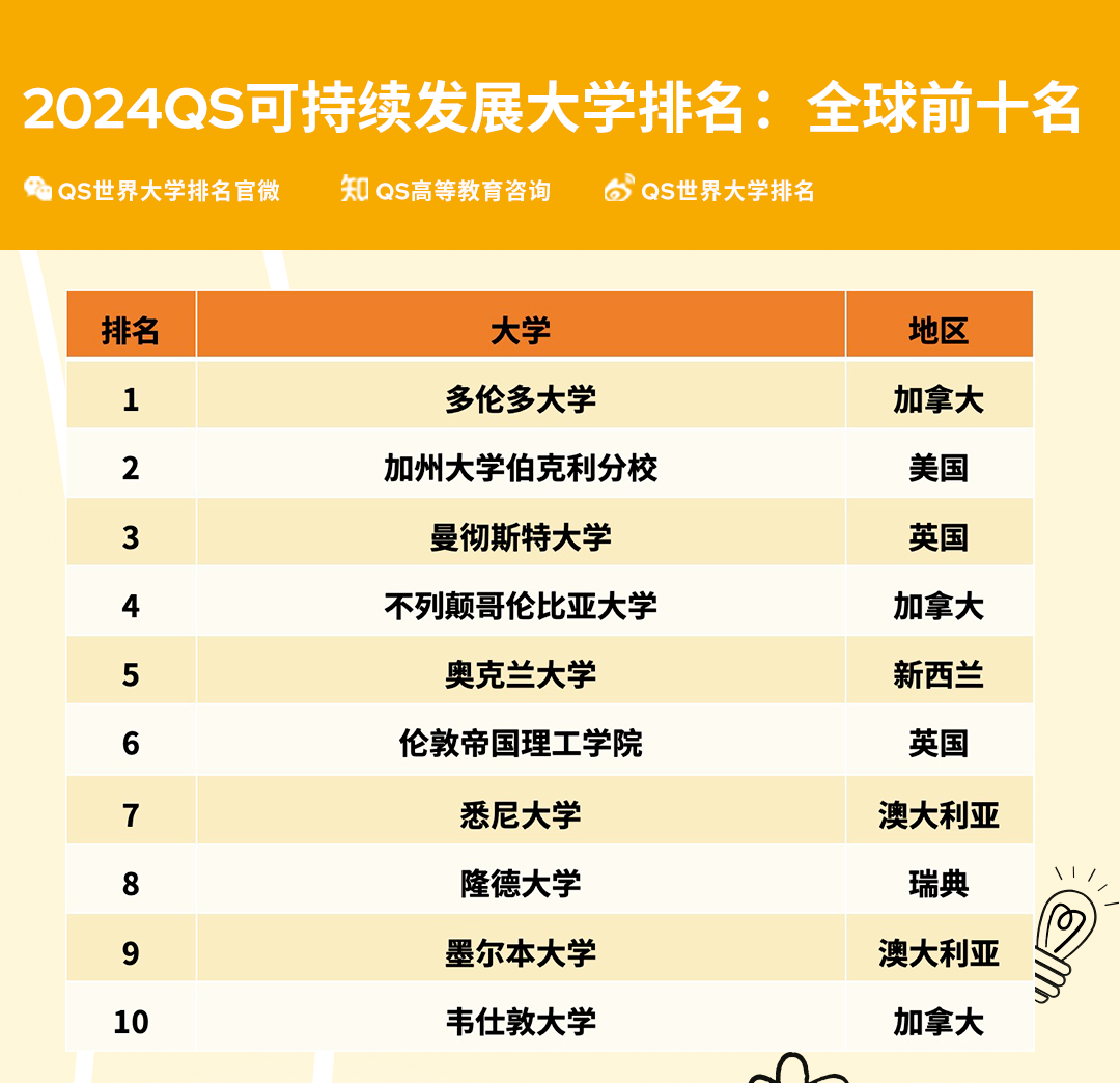 2024QS全球大学可持续发展排名发布！加拿大赢麻了