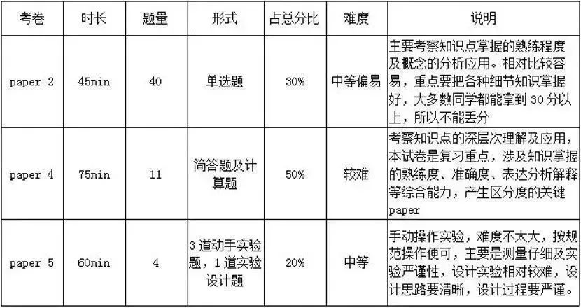 转轨国际赛道，IGCSE物理备考难点&提分建议！