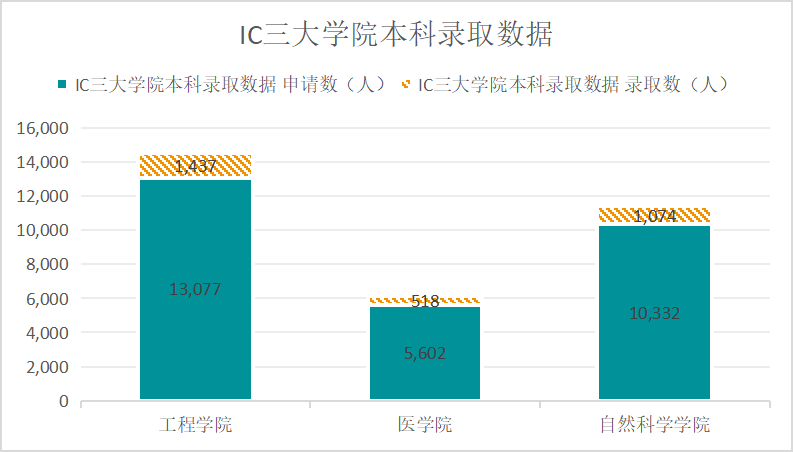 录取率仅10.4%！帝国理工学院2023年录取数据发布