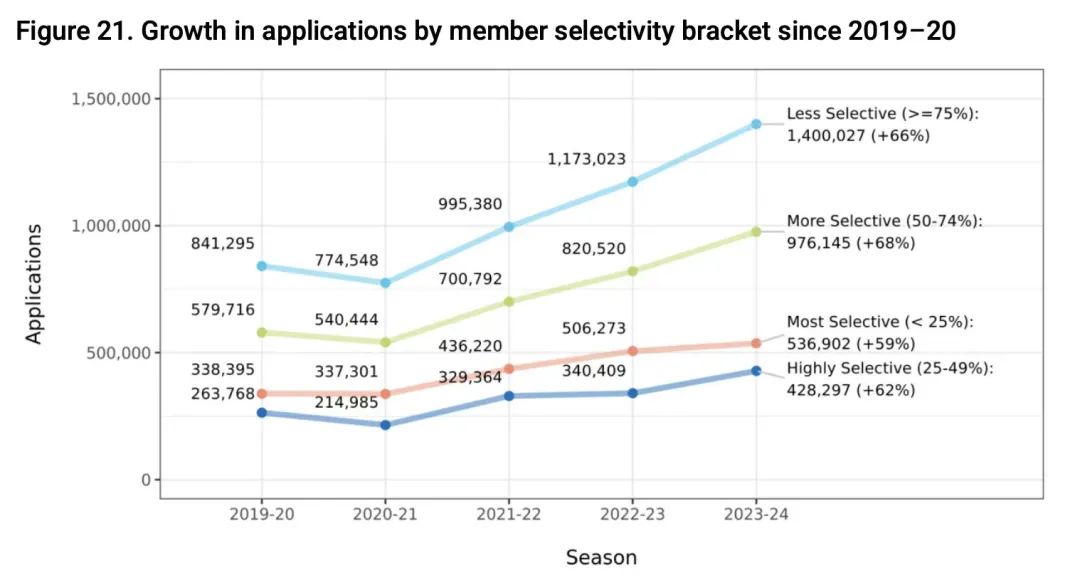 卷疯了！2023-24美本早申数据创历史新高，新生人数破80万！