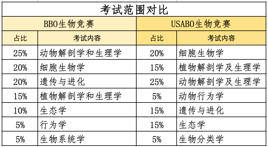 G5藤校高度认可的生物竞赛双雄：USABO&BBO，2024报名开启，考试时间确定！