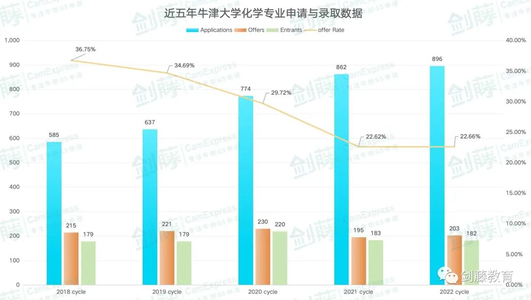 在牛津大学读化学专业是种怎样的体验？老师带你走进真实的大学学习生活