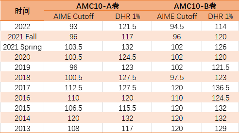 2023年AMC10竞赛AB卷参赛数据曝光！分数线真相是这样~