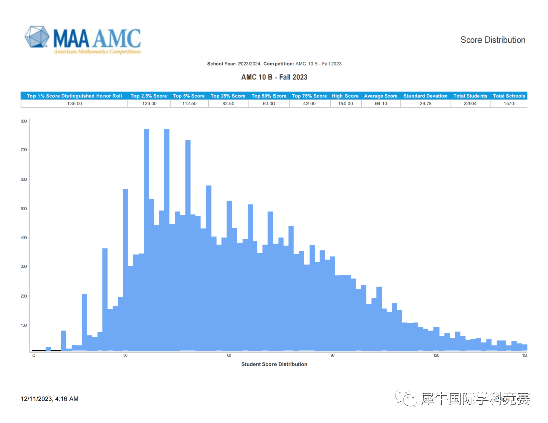 2023年AMC10竞赛AB卷参赛数据曝光！分数线真相是这样~