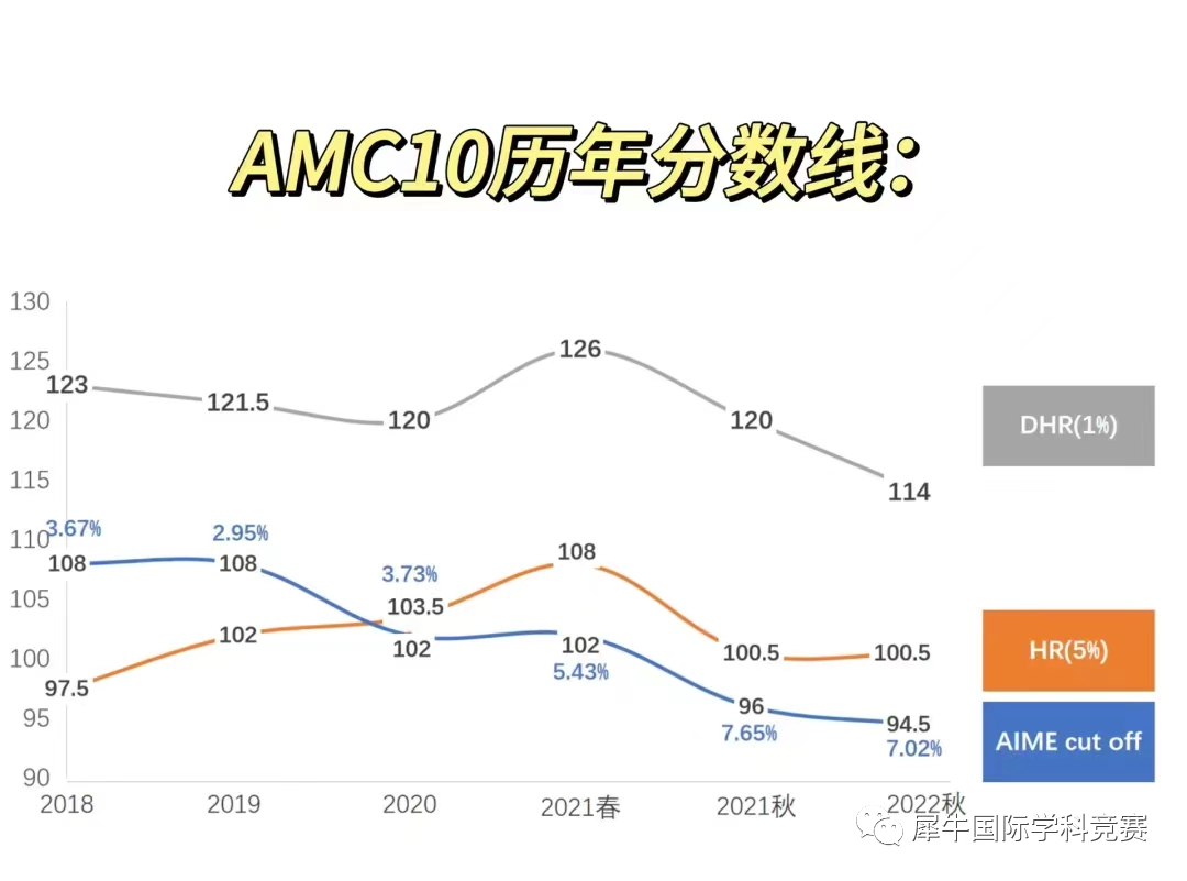 2023年AMC10竞赛AB卷参赛数据曝光！分数线真相是这样~