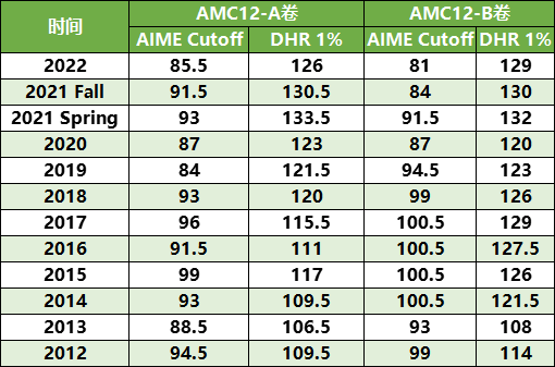 2023年AMC10/12分数线官宣，AIME晋级线解读！