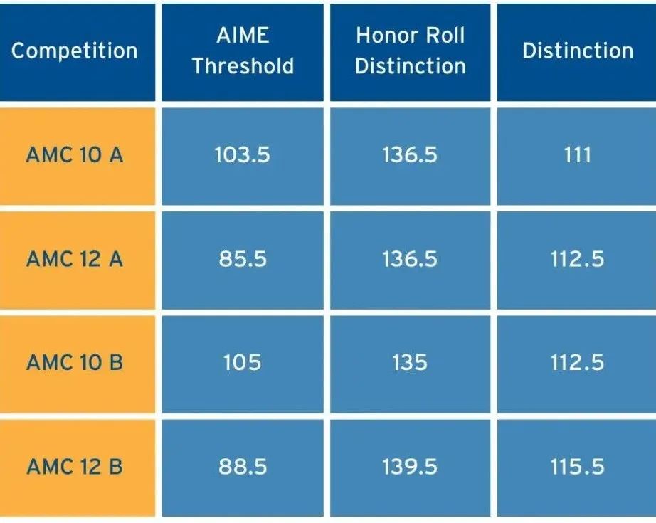 2023年AMC10/12分数线官宣，AIME晋级线解读！